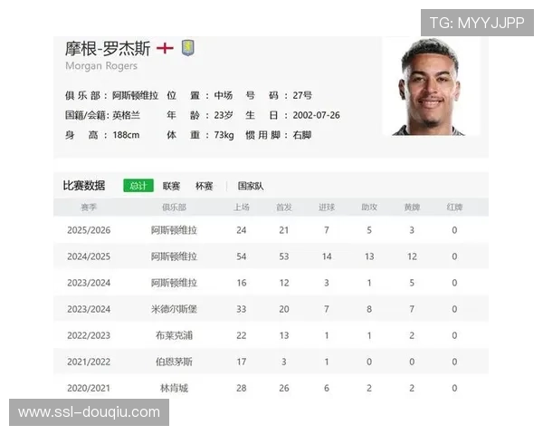 摩根-罗杰斯当选英超第17轮最佳球员